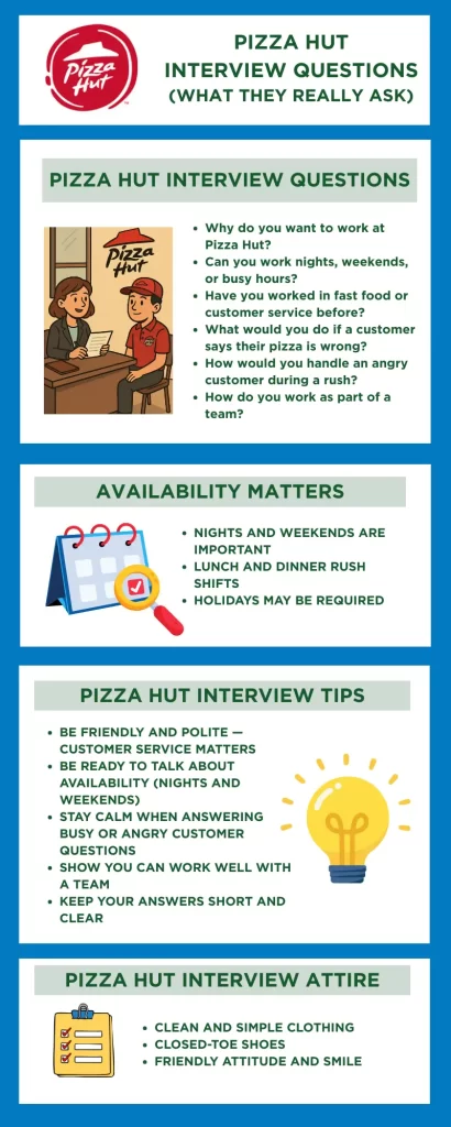 Pizza Hut interview infographic showing common interview questions, customer service scenarios, availability tips, teamwork skills, and interview appearance advice.