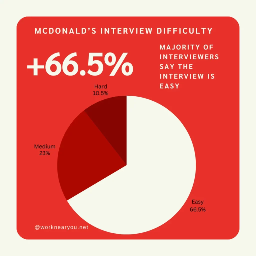 Pie chart showing McDonald's interview difficulty based on 150 responses: 66.5% found it easy, 23% found it moderate, and 10.5% found it hard.