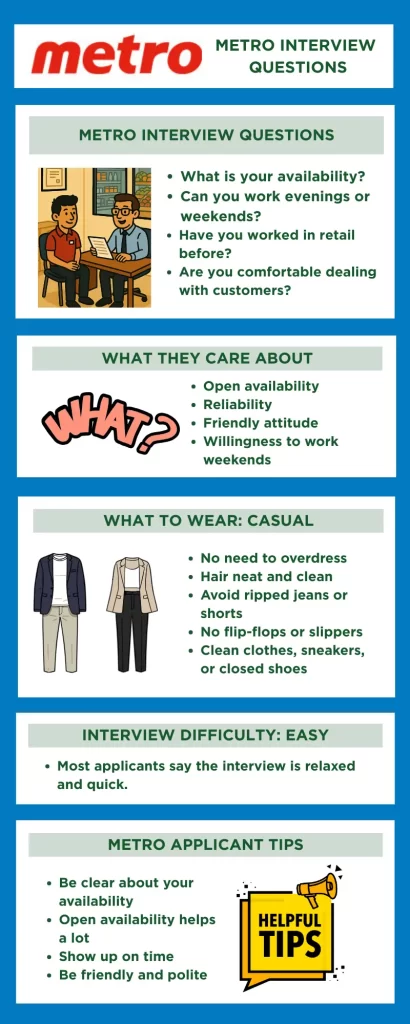 Metro interview questions infographic covering what they care about, what to wear, interview difficulty, and applicant tips.