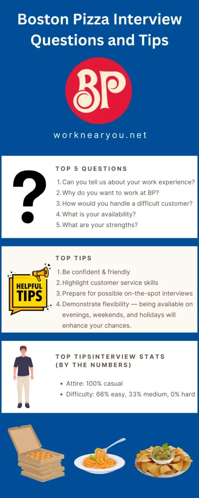 Boston Pizza interview cheat sheet infographic with common questions, tips, and advice to help applicants prepare.