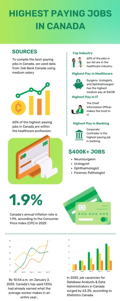 Infographic showing the Highest Paying Jobs in Canada