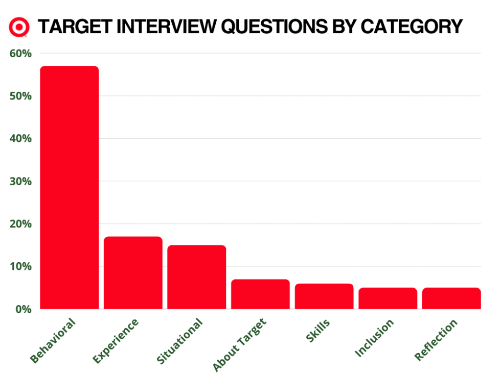 Target Interview Questions (with example answers)